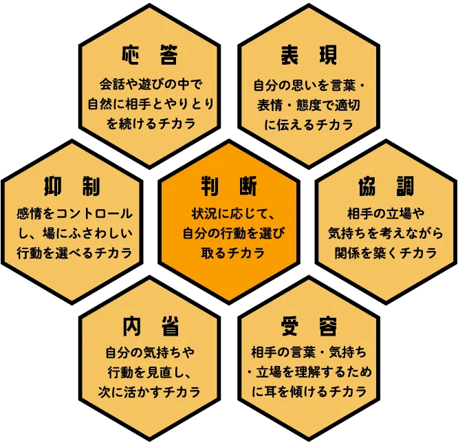 7つのソーシャルスキルの図